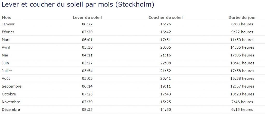 duree-et-lever-jour-soleil-nuit-Stockholm